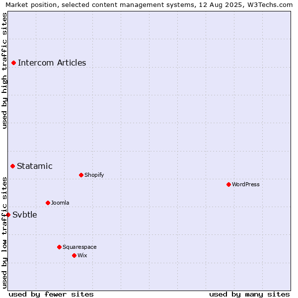 Market position of Intercom Articles vs. Statamic vs. Svbtle