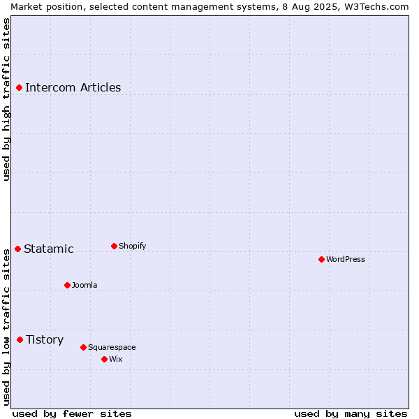 Market position of Tistory vs. Intercom Articles vs. Statamic