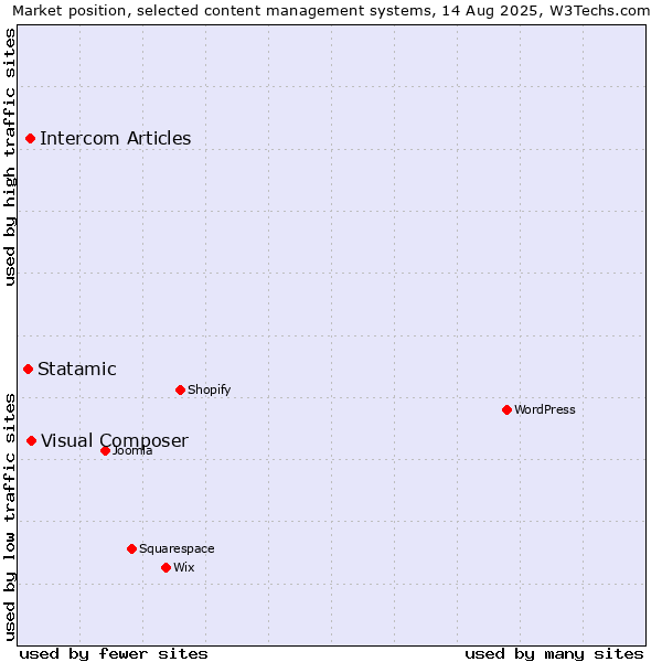 Market position of Visual Composer vs. Intercom Articles vs. Statamic