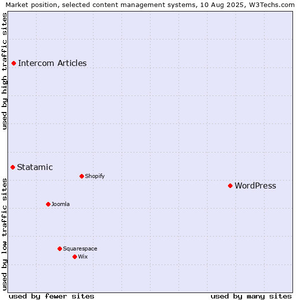 Market position of WordPress vs. Intercom Articles vs. Statamic