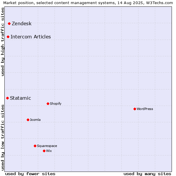 Market position of Zendesk vs. Intercom Articles vs. Statamic