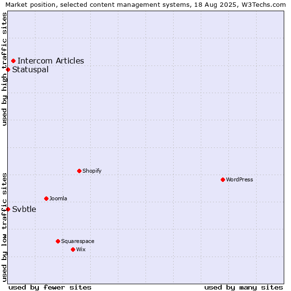 Market position of Intercom Articles vs. Statuspal vs. Svbtle