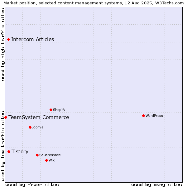 Market position of Tistory vs. Intercom Articles vs. TeamSystem Commerce