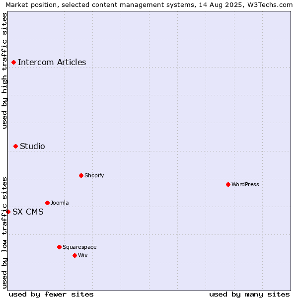 Market position of Studio vs. Intercom Articles vs. SX CMS