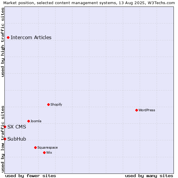 Market position of Intercom Articles vs. SubHub vs. SX CMS