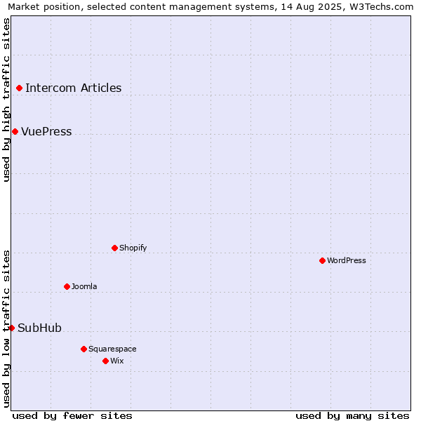 Market position of Intercom Articles vs. VuePress vs. SubHub