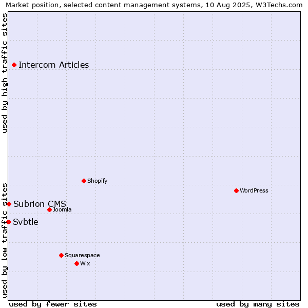 Market position of Intercom Articles vs. Subrion CMS vs. Svbtle
