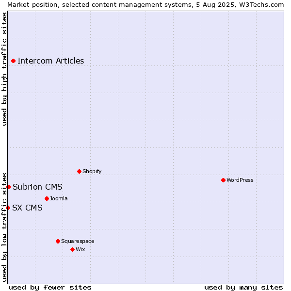 Market position of Intercom Articles vs. Subrion CMS vs. SX CMS