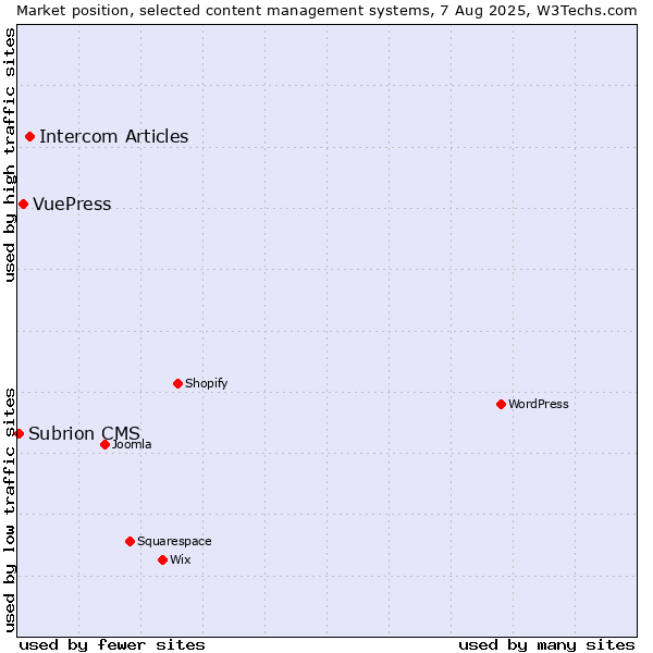 Market position of Intercom Articles vs. VuePress vs. Subrion CMS