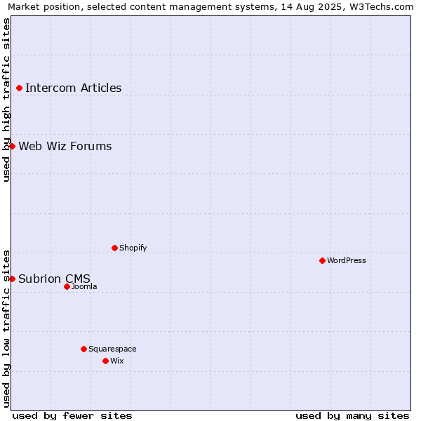 Market position of Intercom Articles vs. Web Wiz Forums vs. Subrion CMS