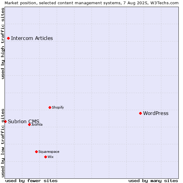Market position of WordPress vs. Intercom Articles vs. Subrion CMS