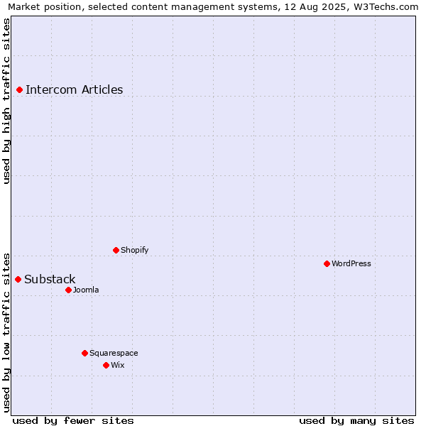 Market position of Intercom Articles vs. Substack