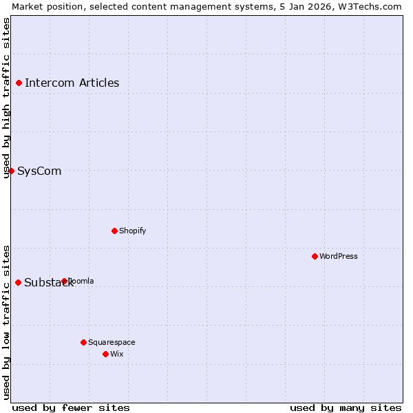 Market position of Intercom Articles vs. Substack vs. SysCom