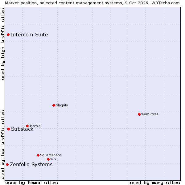 Market position of Substack vs. Intercom Suite vs. Zenfolio Systems