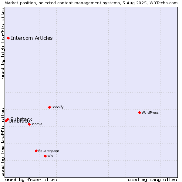 Market position of Intercom Articles vs. Substack vs. Umbraco