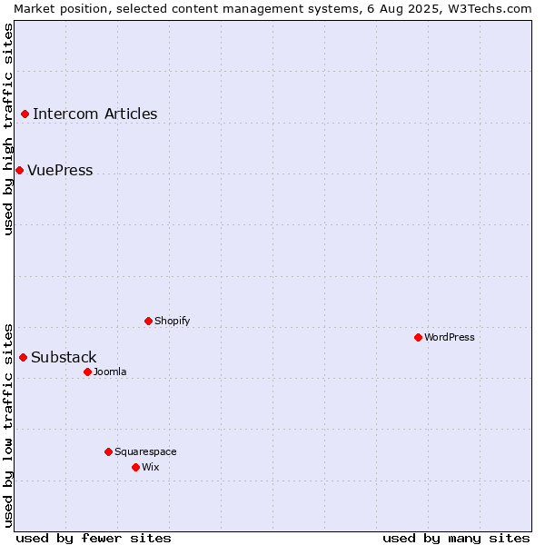 Market position of Intercom Articles vs. Substack vs. VuePress