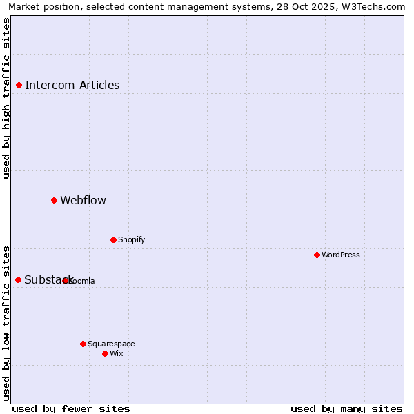 Market position of Webflow vs. Intercom Articles vs. Substack