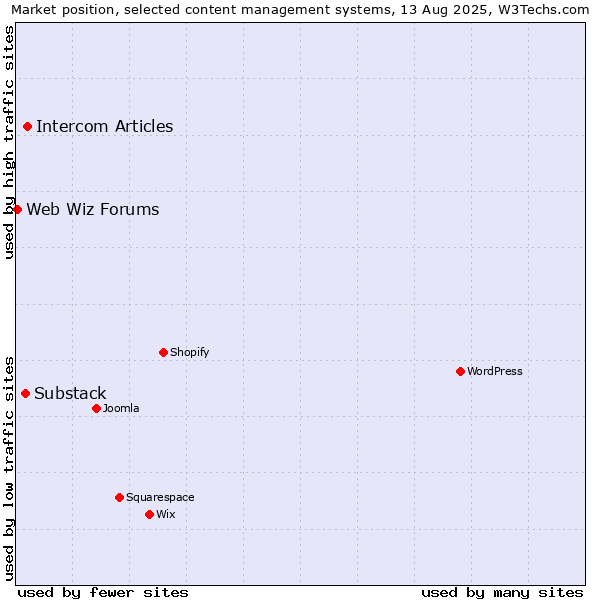 Market position of Intercom Articles vs. Substack vs. Web Wiz Forums