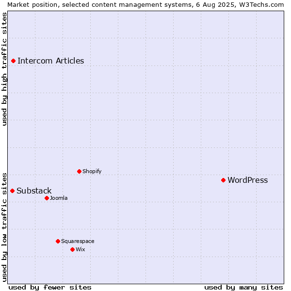 Market position of WordPress vs. Intercom Articles vs. Substack