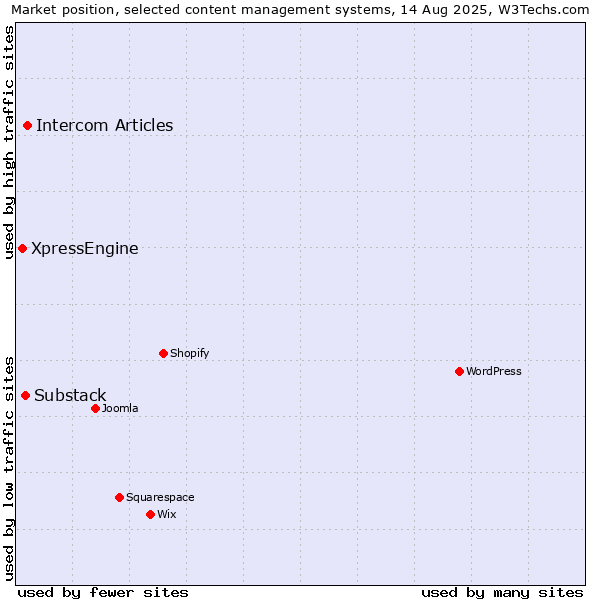 Market position of Intercom Articles vs. Substack vs. XpressEngine