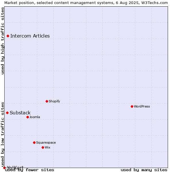 Market position of Intercom Articles vs. Substack vs. Yo!Kart