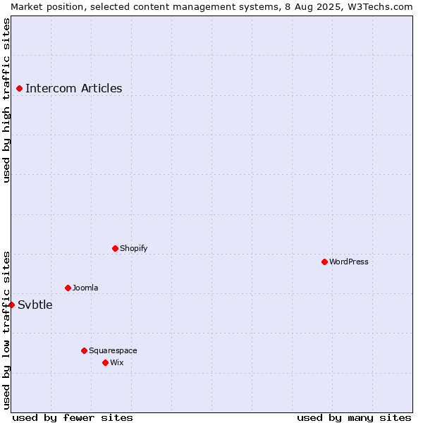 Market position of Intercom Articles vs. Svbtle