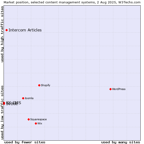 Market position of Intercom Articles vs. Svbtle vs. SX CMS