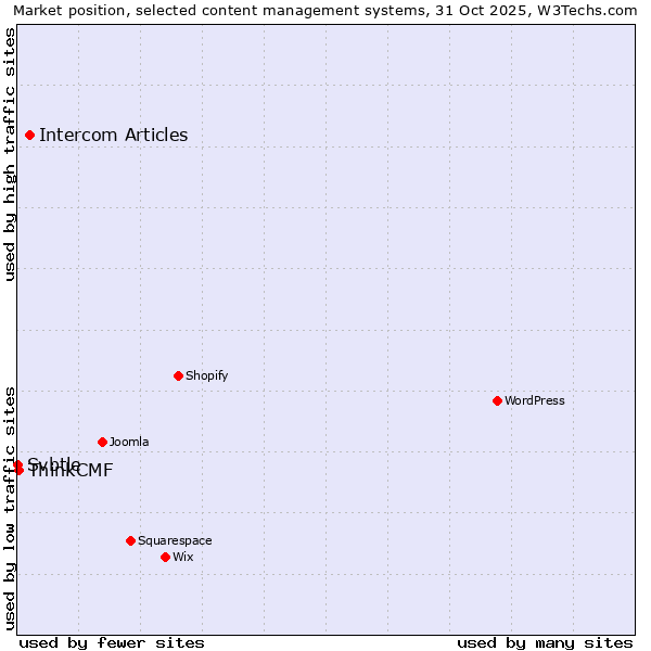 Market position of Intercom Articles vs. ThinkCMF vs. Svbtle