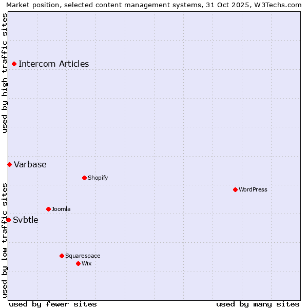 Market position of Intercom Articles vs. Varbase vs. Svbtle