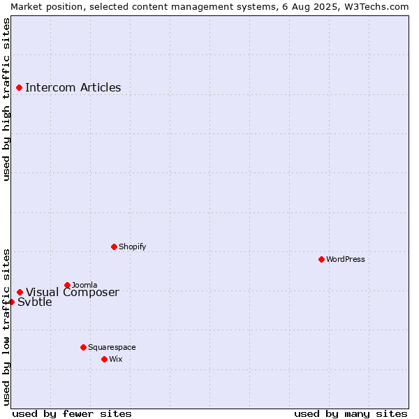 Market position of Visual Composer vs. Intercom Articles vs. Svbtle