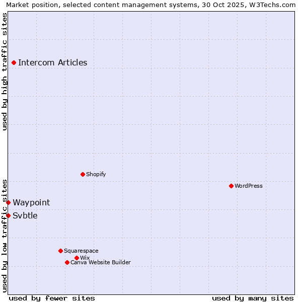 Market position of Intercom Articles vs. Waypoint vs. Svbtle
