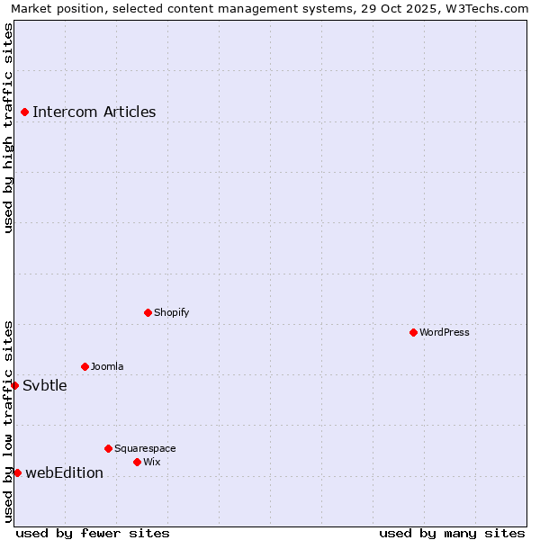 Market position of Intercom Articles vs. webEdition vs. Svbtle