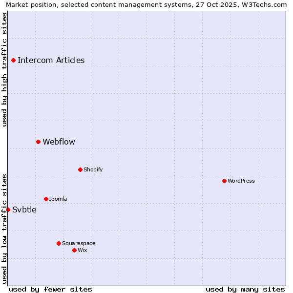 Market position of Webflow vs. Intercom Articles vs. Svbtle