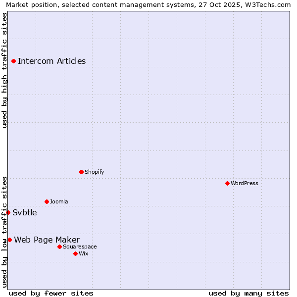 Market position of Intercom Articles vs. Web Page Maker vs. Svbtle
