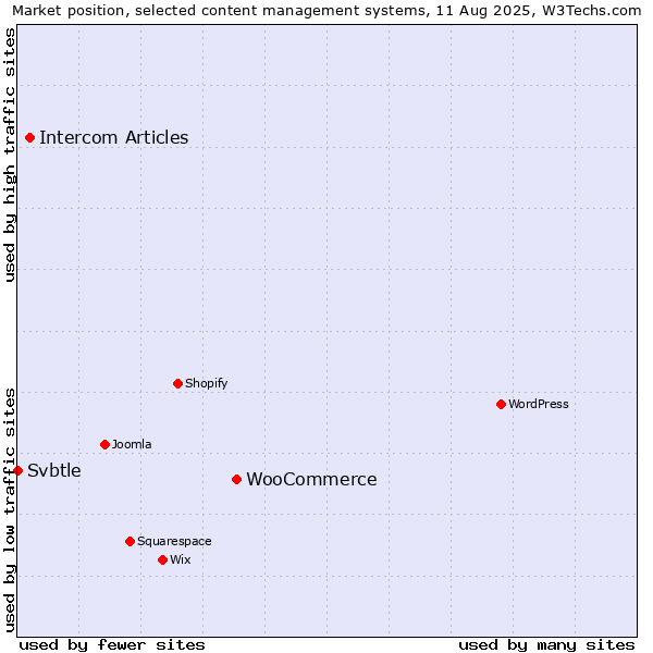 Market position of WooCommerce vs. Intercom Articles vs. Svbtle
