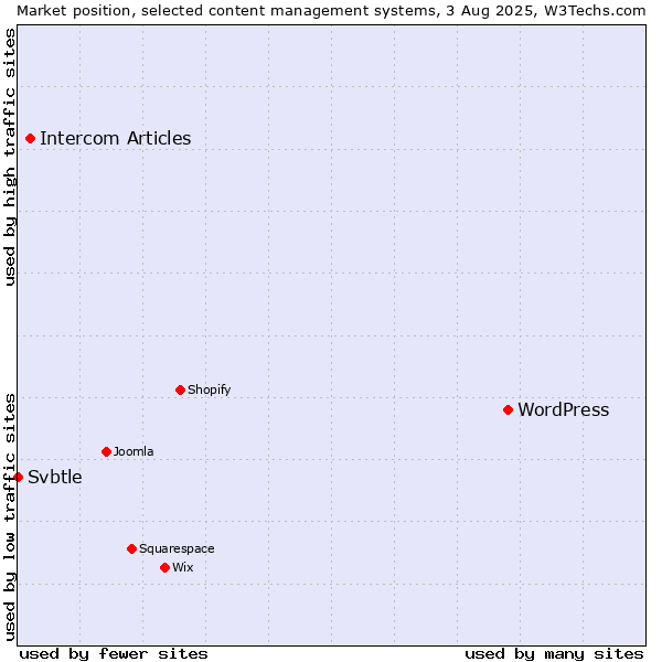 Market position of WordPress vs. Intercom Articles vs. Svbtle