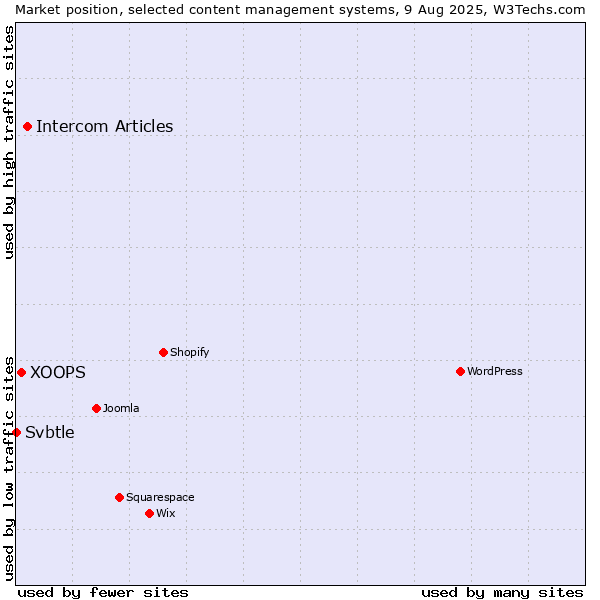 Market position of Intercom Articles vs. XOOPS vs. Svbtle