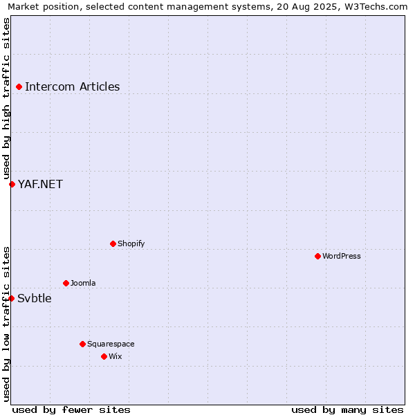 Market position of Intercom Articles vs. YAF.NET vs. Svbtle