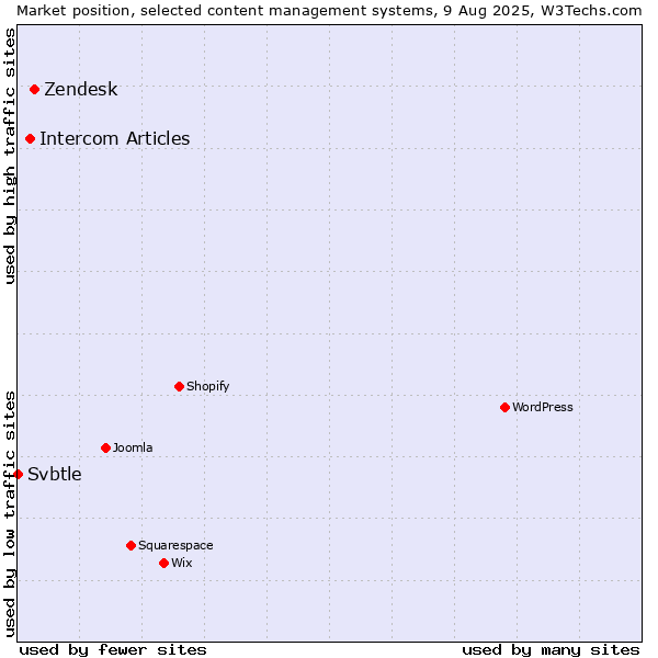 Market position of Zendesk vs. Intercom Articles vs. Svbtle
