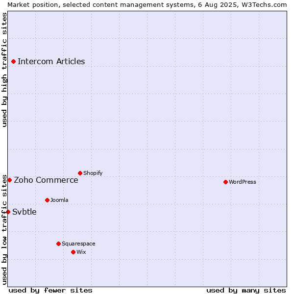 Market position of Intercom Articles vs. Zoho Commerce vs. Svbtle