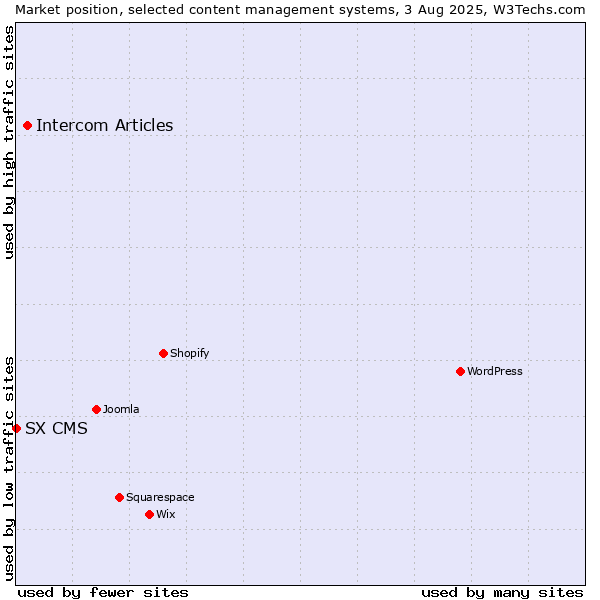 Market position of Intercom Articles vs. SX CMS