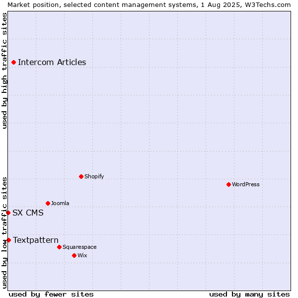 Market position of Intercom Articles vs. Textpattern vs. SX CMS