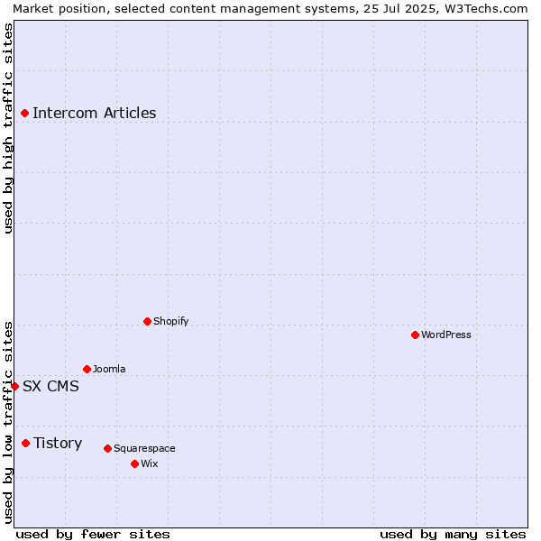Market position of Tistory vs. Intercom Articles vs. SX CMS