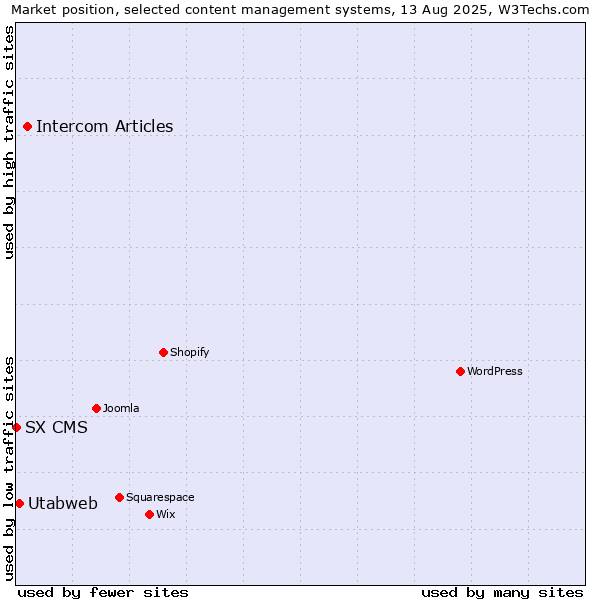 Market position of Intercom Articles vs. Utabweb vs. SX CMS