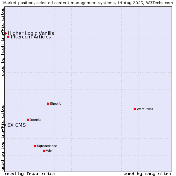 Market position of Intercom Articles vs. Higher Logic Vanilla vs. SX CMS
