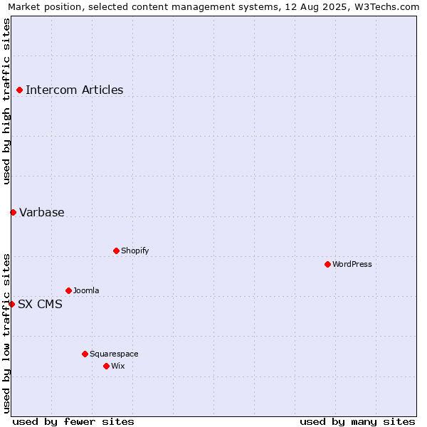 Market position of Intercom Articles vs. Varbase vs. SX CMS