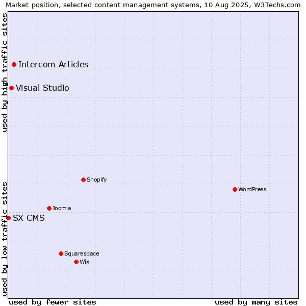 Market position of Intercom Articles vs. Visual Studio vs. SX CMS