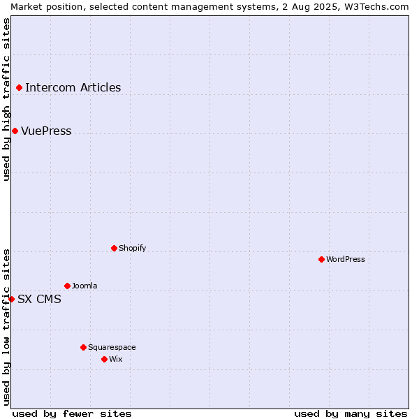 Market position of Intercom Articles vs. VuePress vs. SX CMS