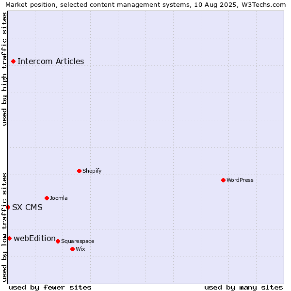 Market position of Intercom Articles vs. webEdition vs. SX CMS