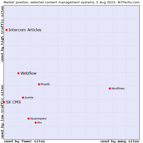 Market position of Webflow vs. Intercom Articles vs. SX CMS